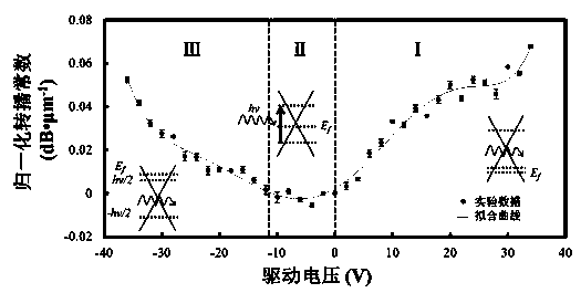 Metal nanowire surface plasma modulator based on grapheme two-dimension material