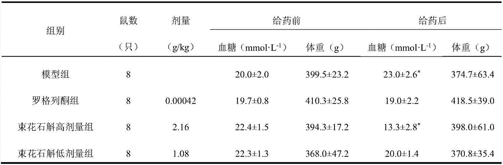 Blood sugar reducing effective parts and components of Dendrobium chrysanthum as well as preparation methods and applications of effective parts and components