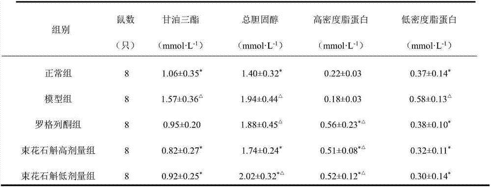 Blood sugar reducing effective parts and components of Dendrobium chrysanthum as well as preparation methods and applications of effective parts and components