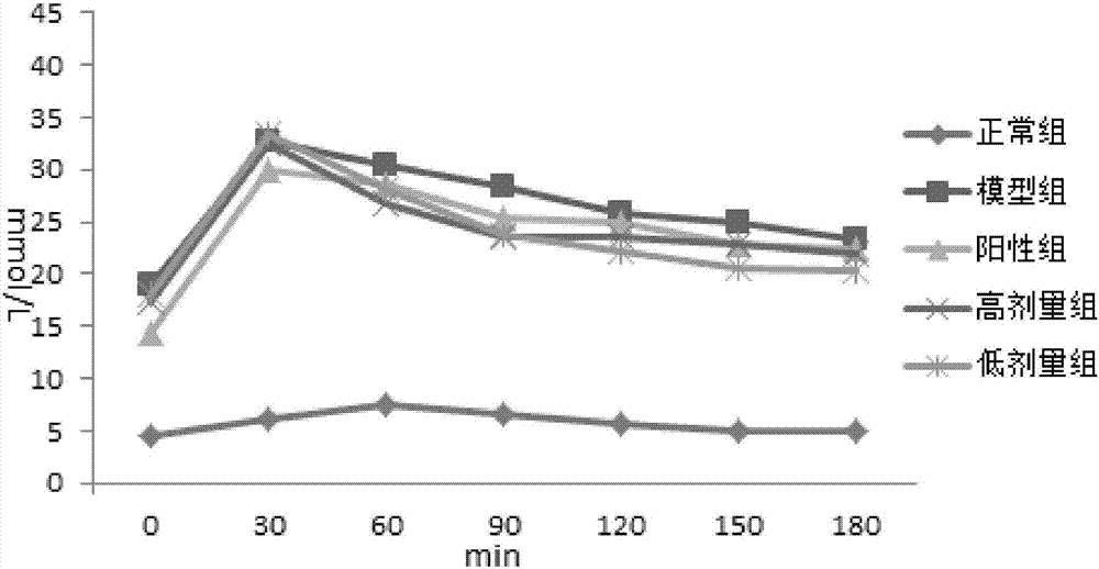 Blood sugar reducing effective parts and components of Dendrobium chrysanthum as well as preparation methods and applications of effective parts and components