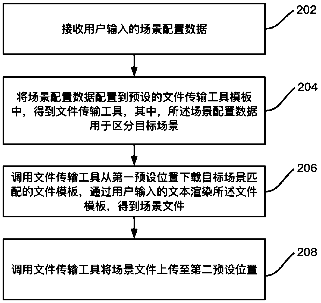 Scene file uploading method and device, computer equipment and storage medium