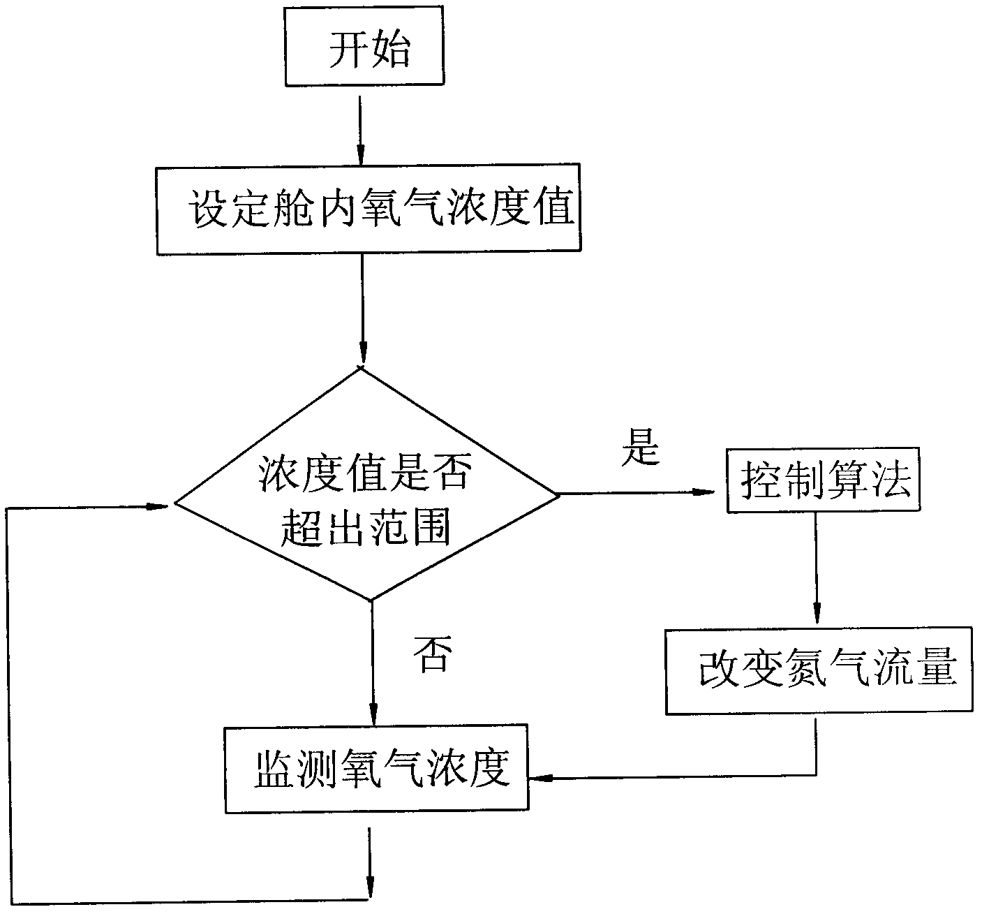 Normal-pressure hypoxic cabin for interval hypoxic training and method for regulating oxygen concentration in hypoxic cabin