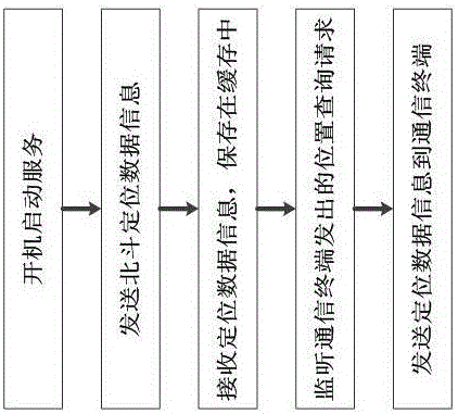 Peripheral equipment based on Beidou navigation