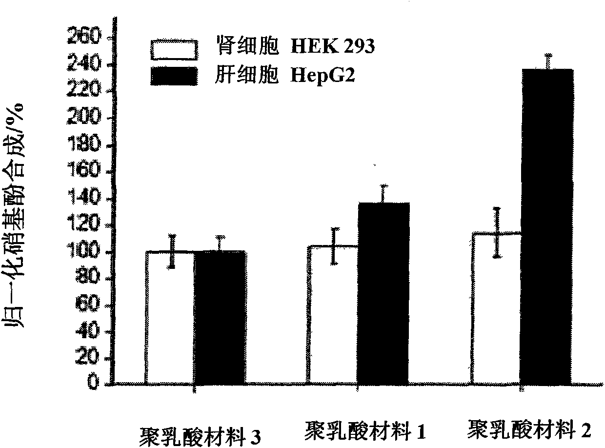 Preparation method of gene-activated poly-lactic acid material for treating liver diseases