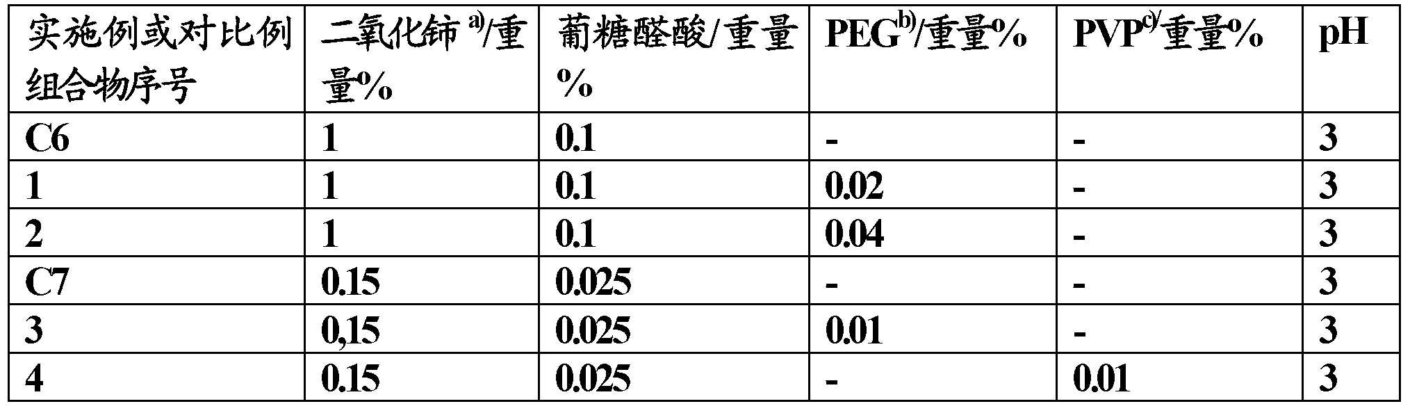 Aqueous polishing composition and process for chemically mechanically polishing substrate materials for electrical, mechanical and optical devices