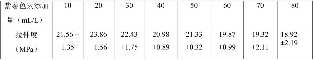 Chitosan-purple sweet potato pigment pH test paper and preparation method thereof