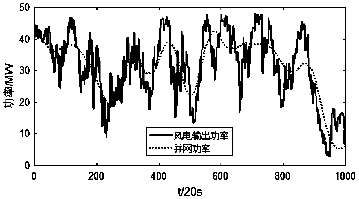 Power grid-friendly wind power plant energy storage capacity optimal configuration method