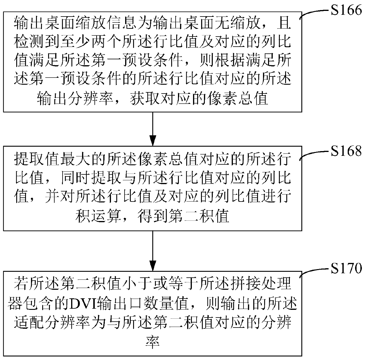 Method and device for obtaining adaptive resolution of splicing processor