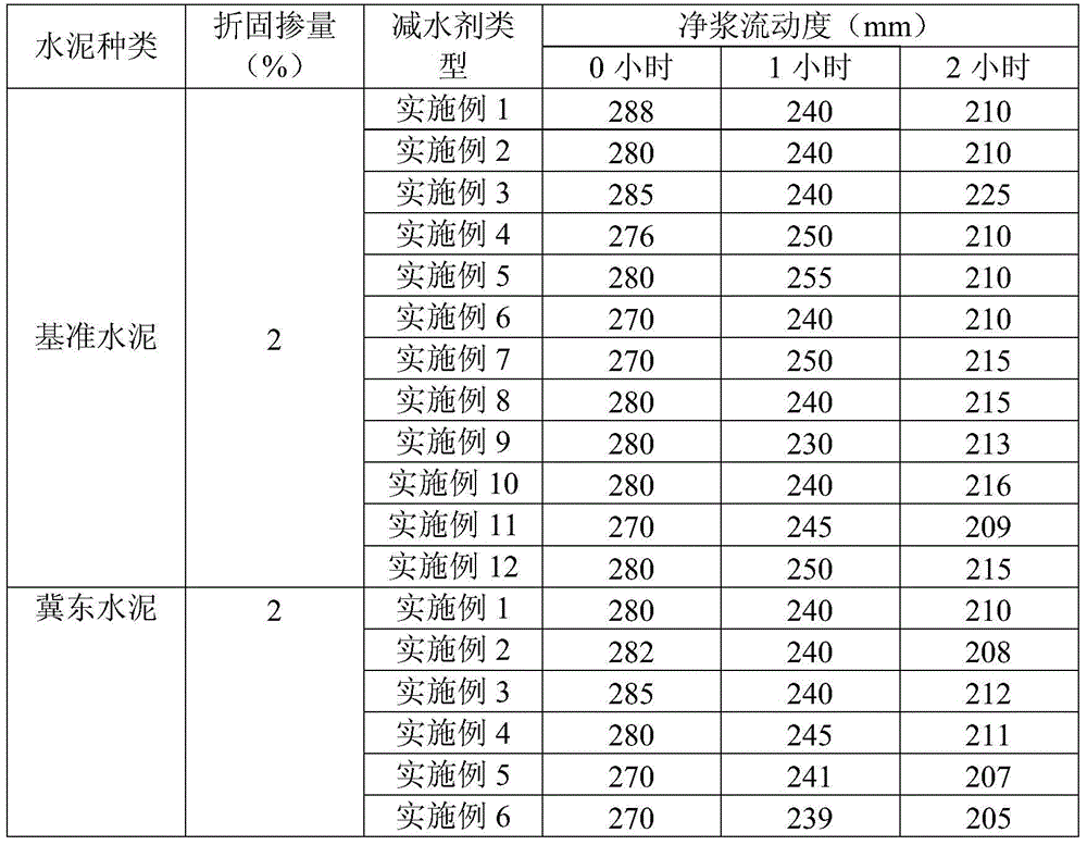 Method for Synthesizing Cement Dispersant by End Group Functionalized Polyfatty Acid Vinyl Ester Macromonomer