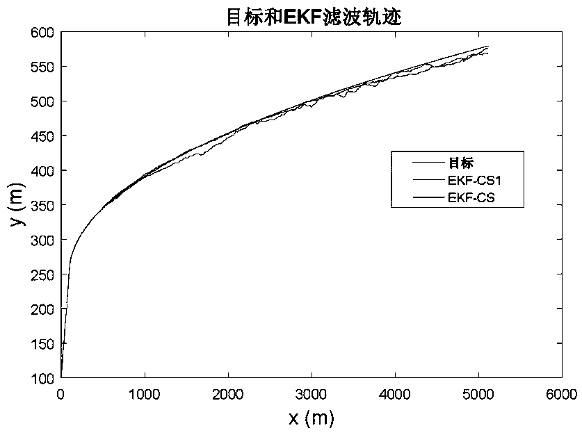 Unmanned aerial vehicle ground target self-adaptive tracking method based on CS model