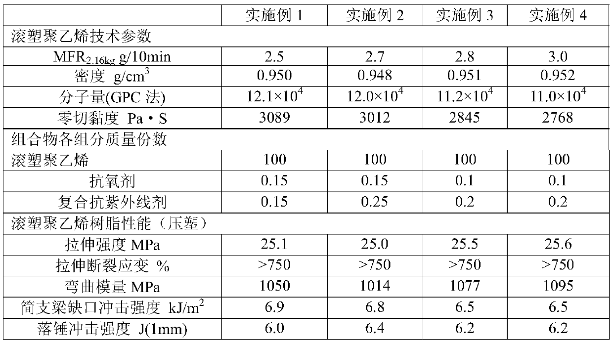 Rotational molding polyethylene composition and preparation method thereof