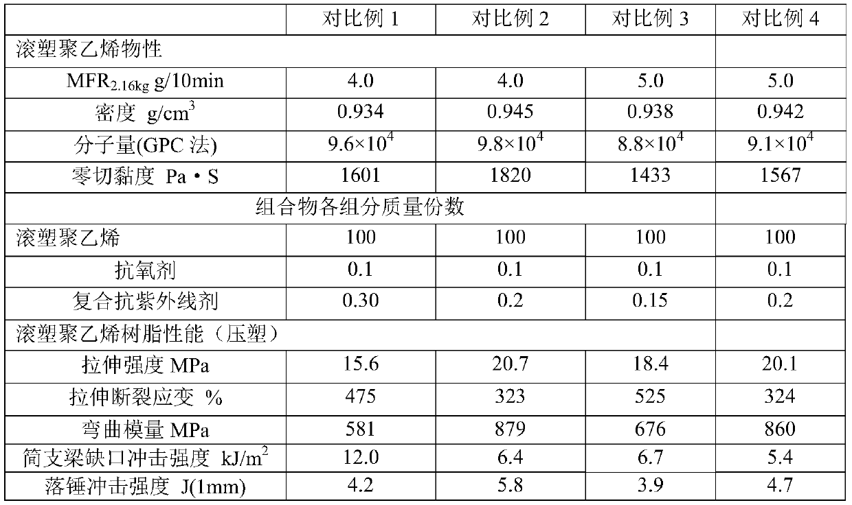 Rotational molding polyethylene composition and preparation method thereof