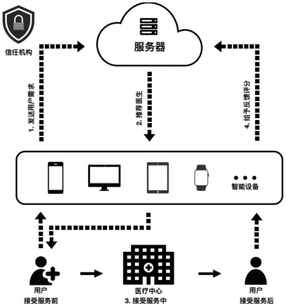 A privacy-preserving medical service recommendation method in an electronic medical system
