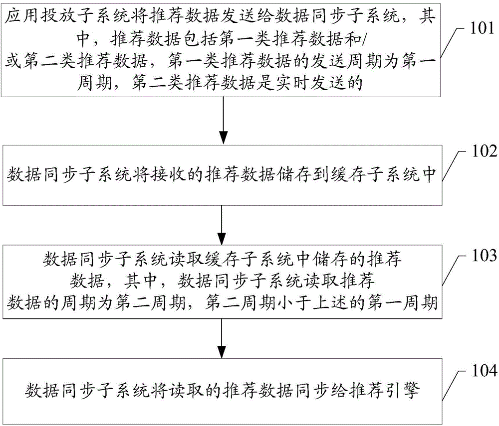 Data synchronizing method, device and system