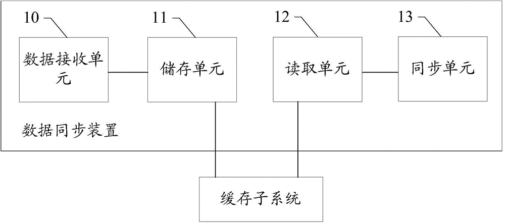 Data synchronizing method, device and system