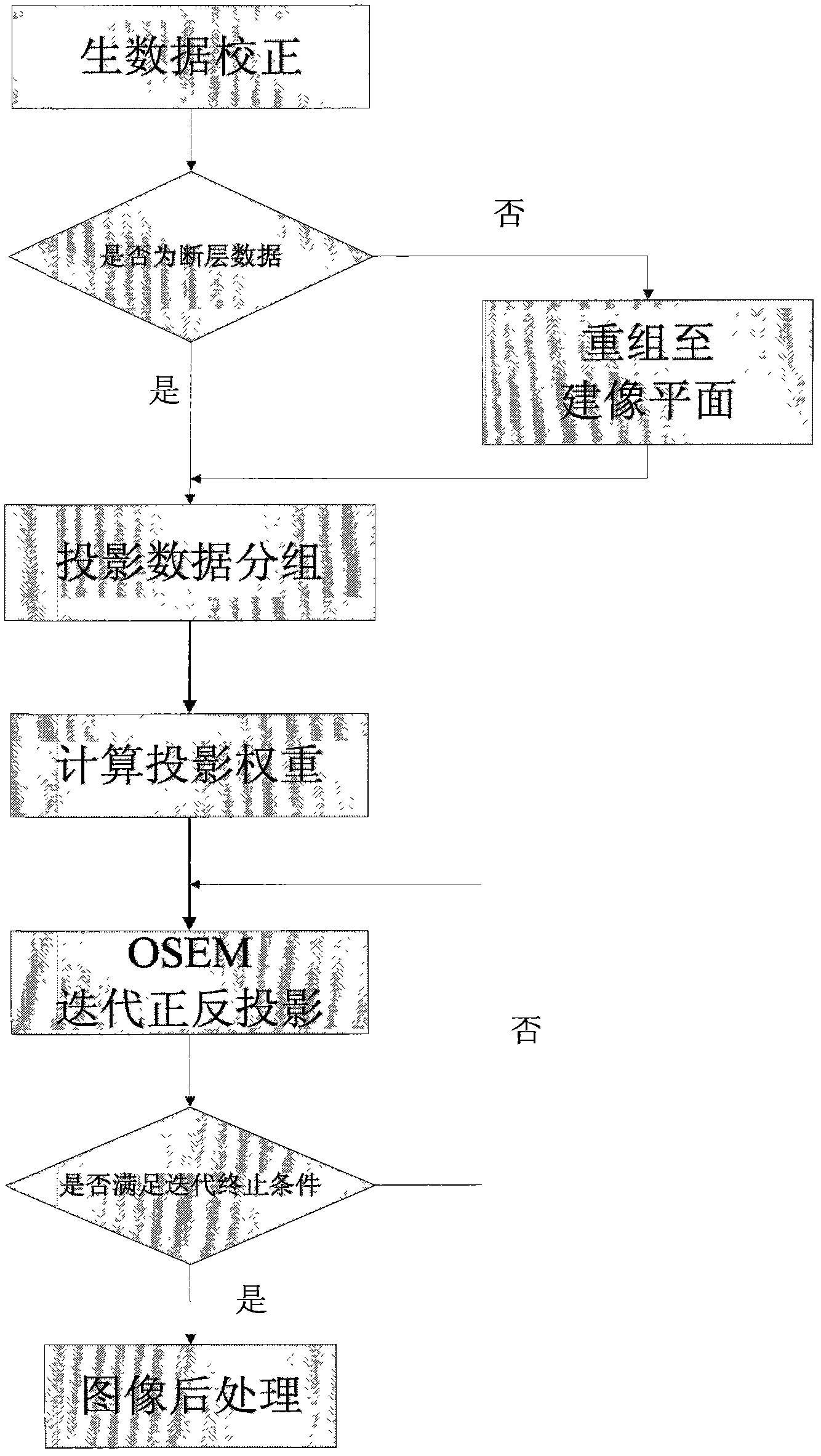 Computed tomography (CT) iteration reconstruction method for asymmetrical detector
