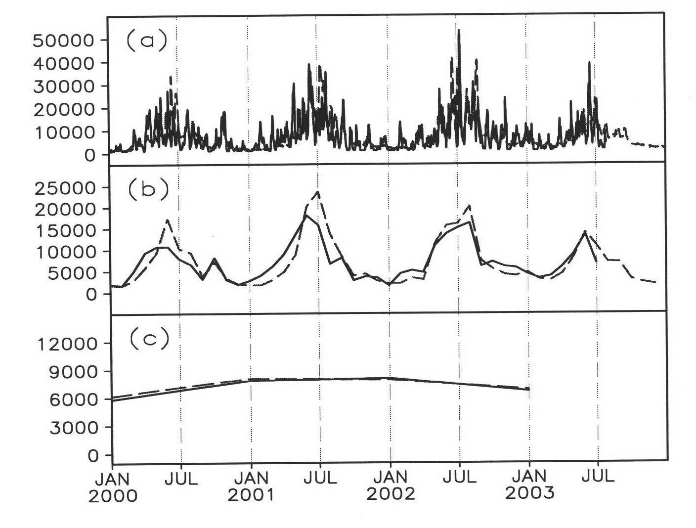 Valley salt tide prediction method