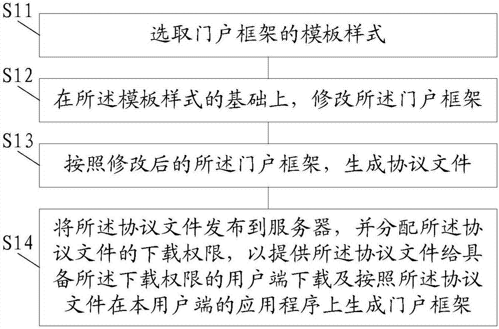 Configuration method and configuration platform for portal frameworks and client