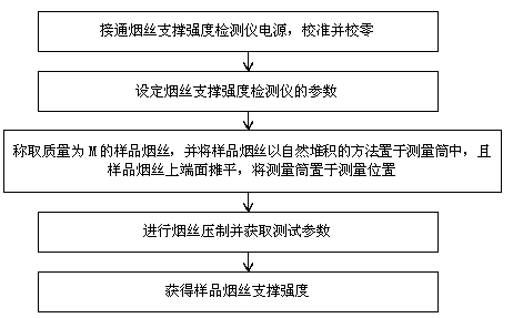 Cut tobacco support strength detection method and detector