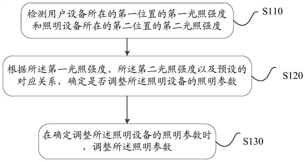 Method and device for controlling lighting equipment