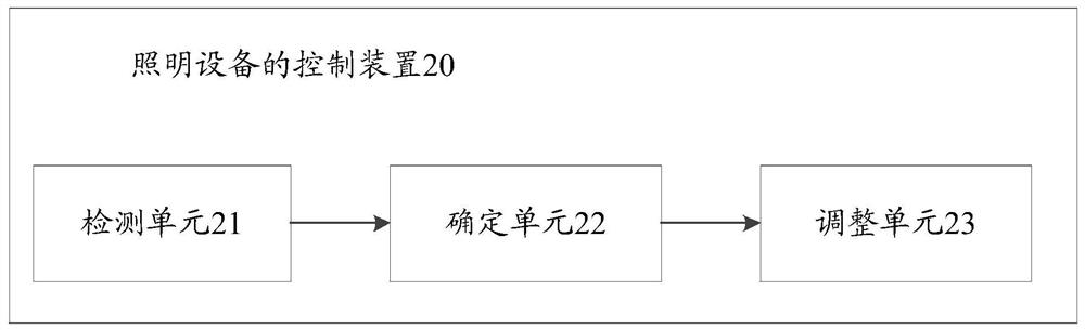 Method and device for controlling lighting equipment