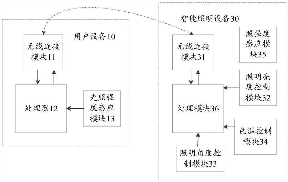 Method and device for controlling lighting equipment