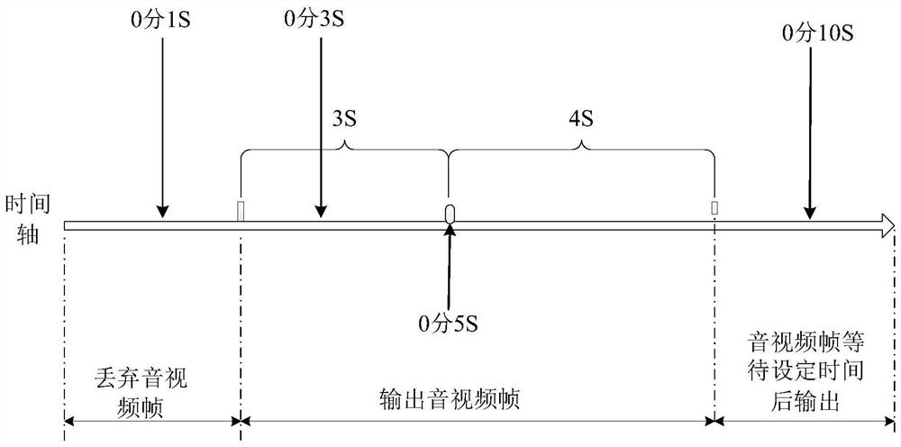 A method and device for synchronizing audio and video