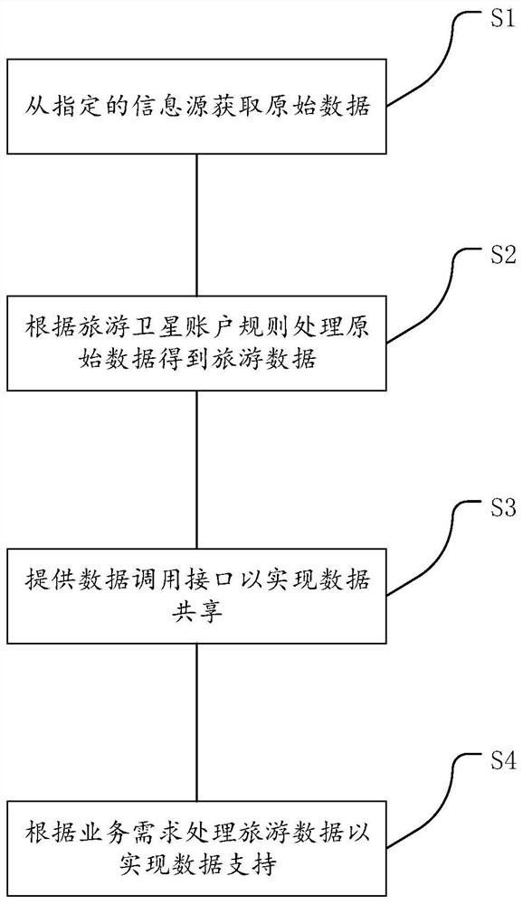 Travel data management system and method
