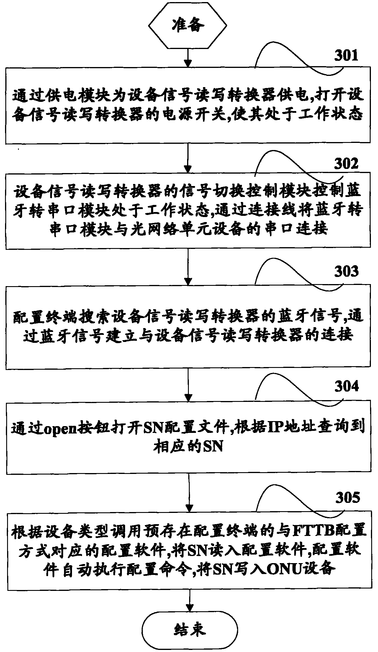 Method and system for configuring optical network unit equipment