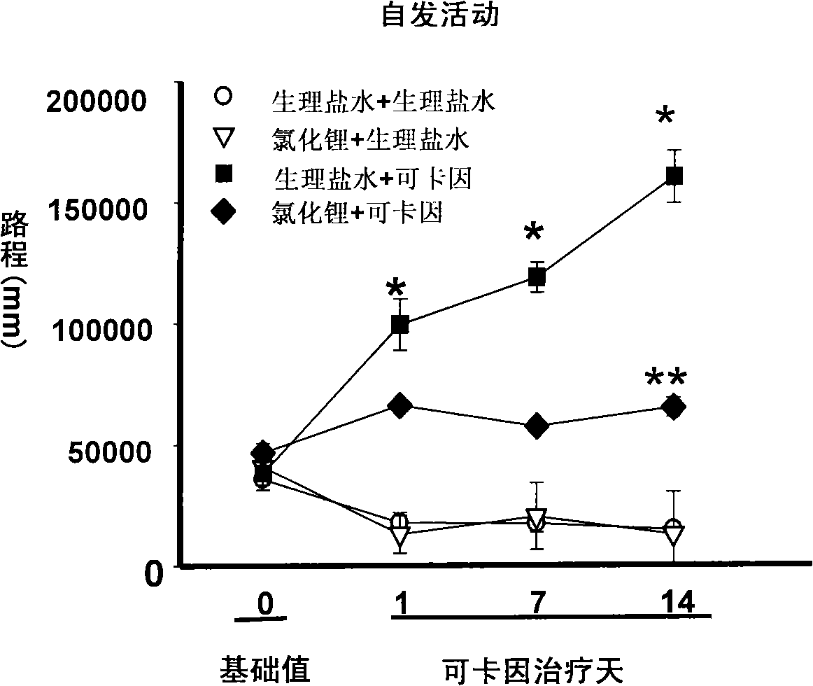 Use of lithium salt in preparing medicine for treating addict to psychostimulant