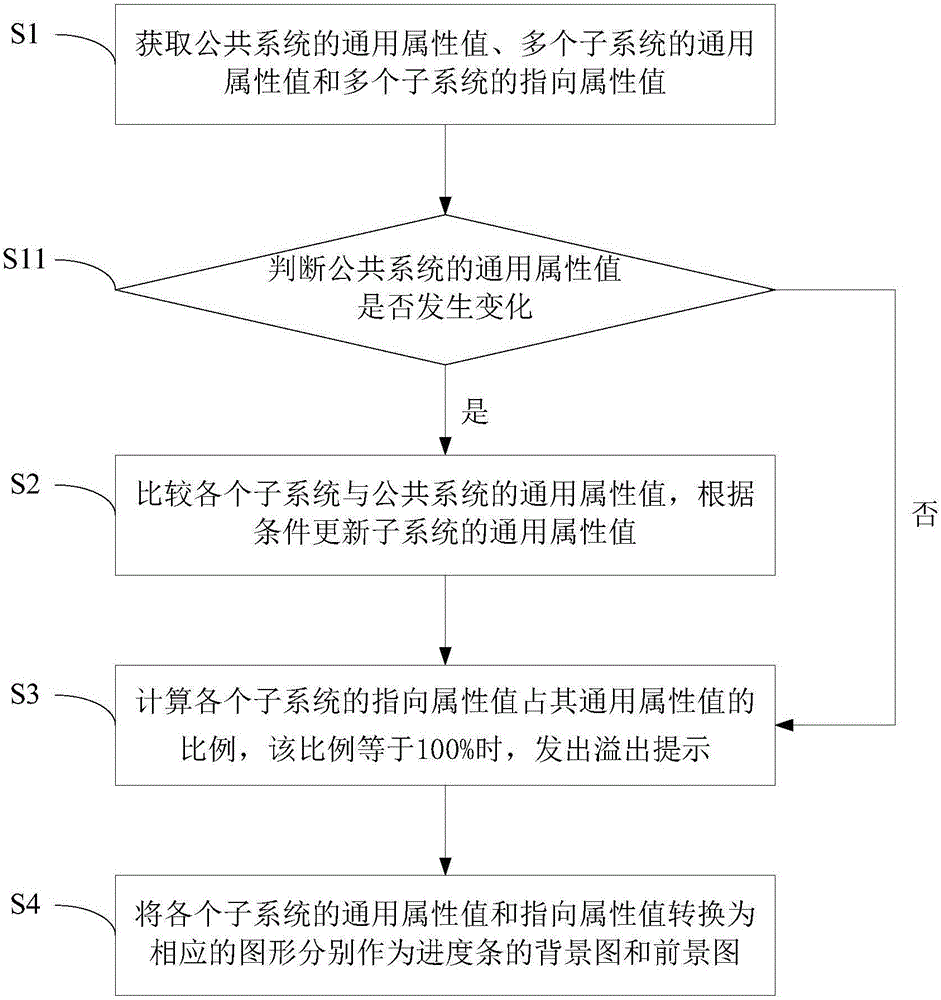 Progress display system and method for upgrading attributes of capabilities