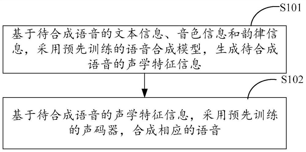 Speech synthesis method and device, model training method and device, equipment and storage medium