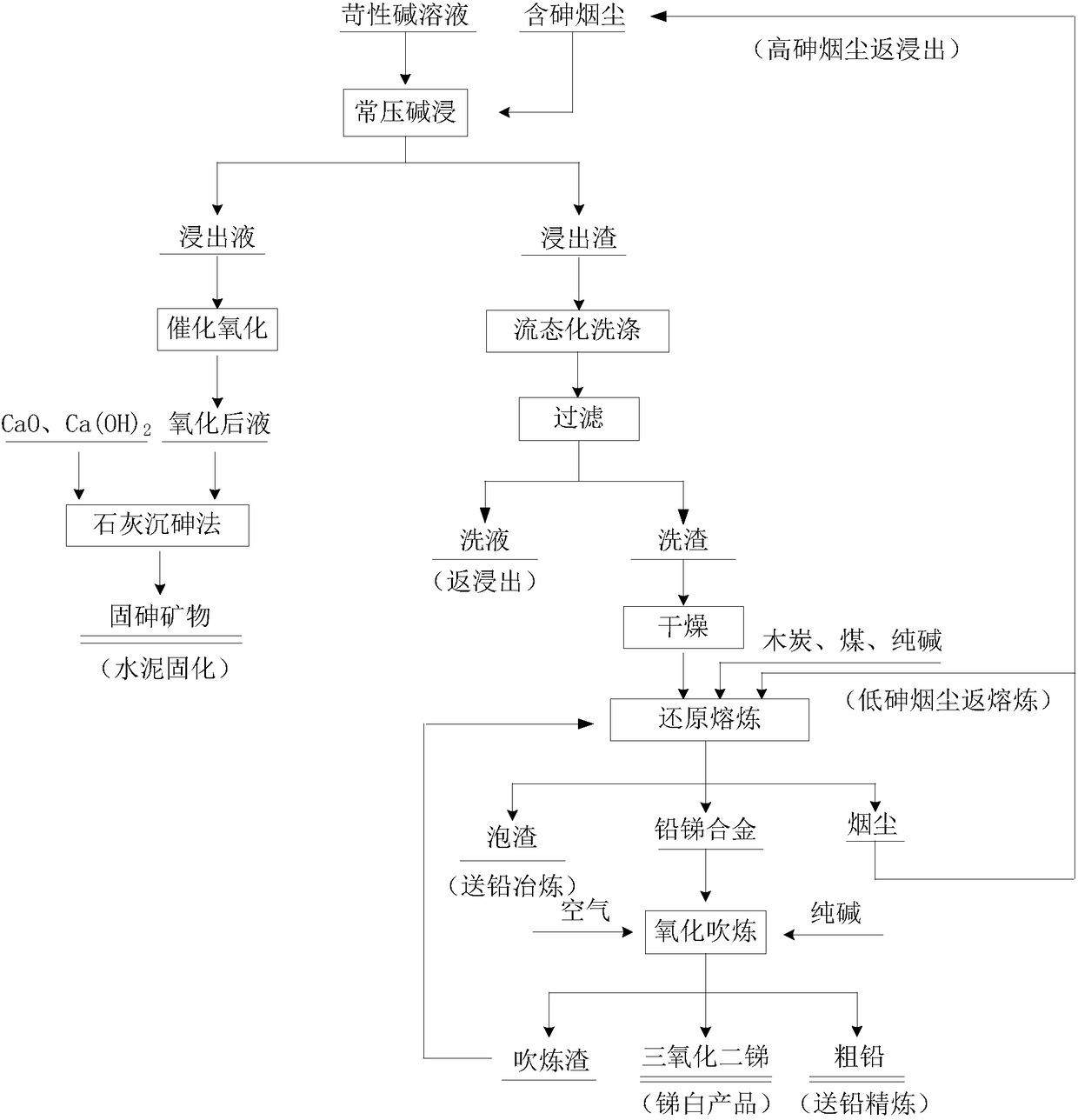 A method for removing arsenic from arsenic-containing smoke and its solidification