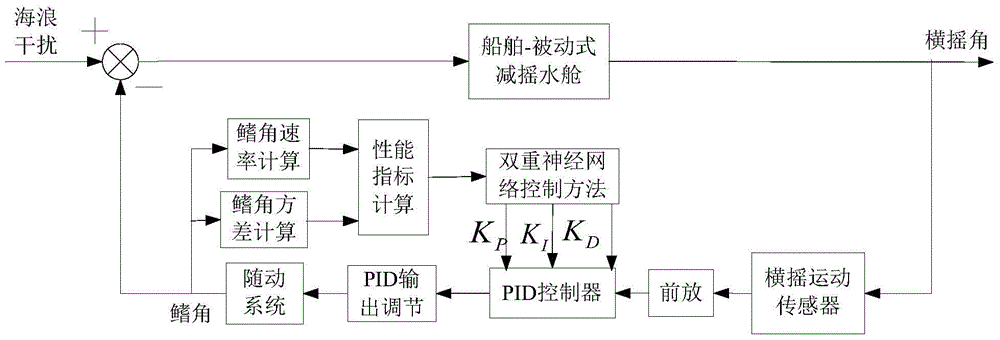 A double neural network self-tuning pid control method for integrated anti-rolling device based on energy optimization