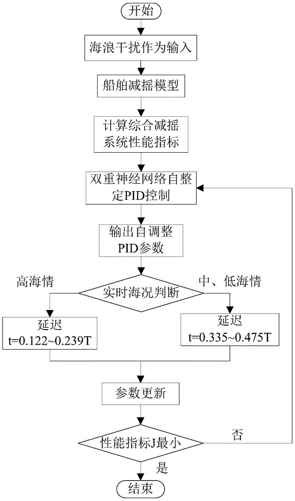 A double neural network self-tuning pid control method for integrated anti-rolling device based on energy optimization