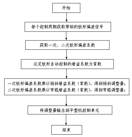 Method for automatically controlling plate shape of continuous annealing leveling mill based on stability index