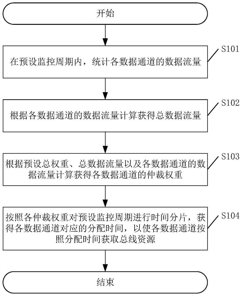 Bus resource allocation method and device and related equipment