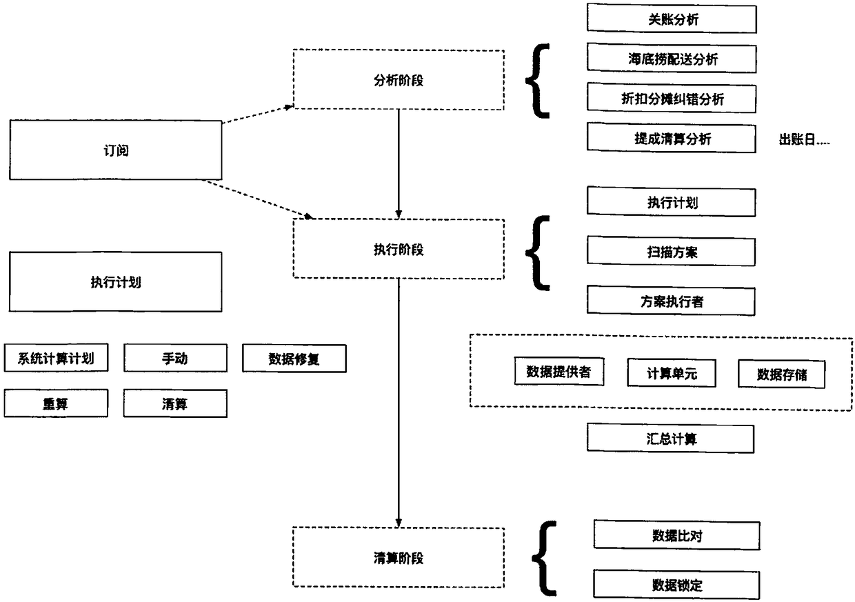 Performance service system and method based on big data architecture