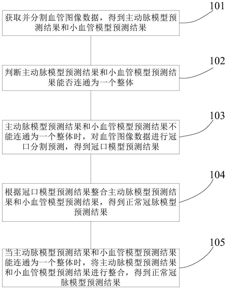 A blood vessel segmentation method, device and computer storage medium