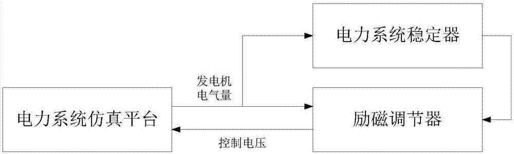 Establishing method of generator excitation system load model