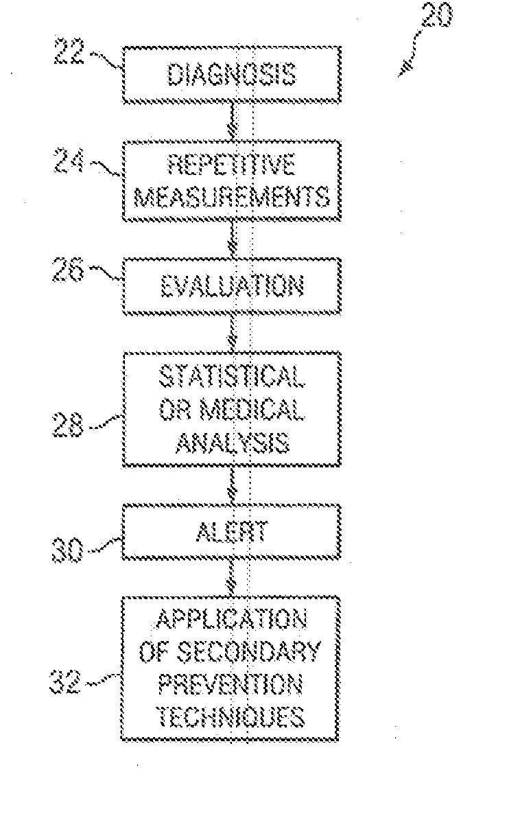 System and Method for Repetitive Interval Clinical Evaluations