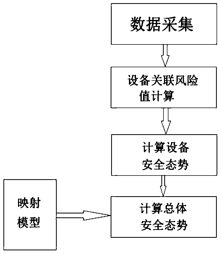 Industrial control system safety prediction method and system