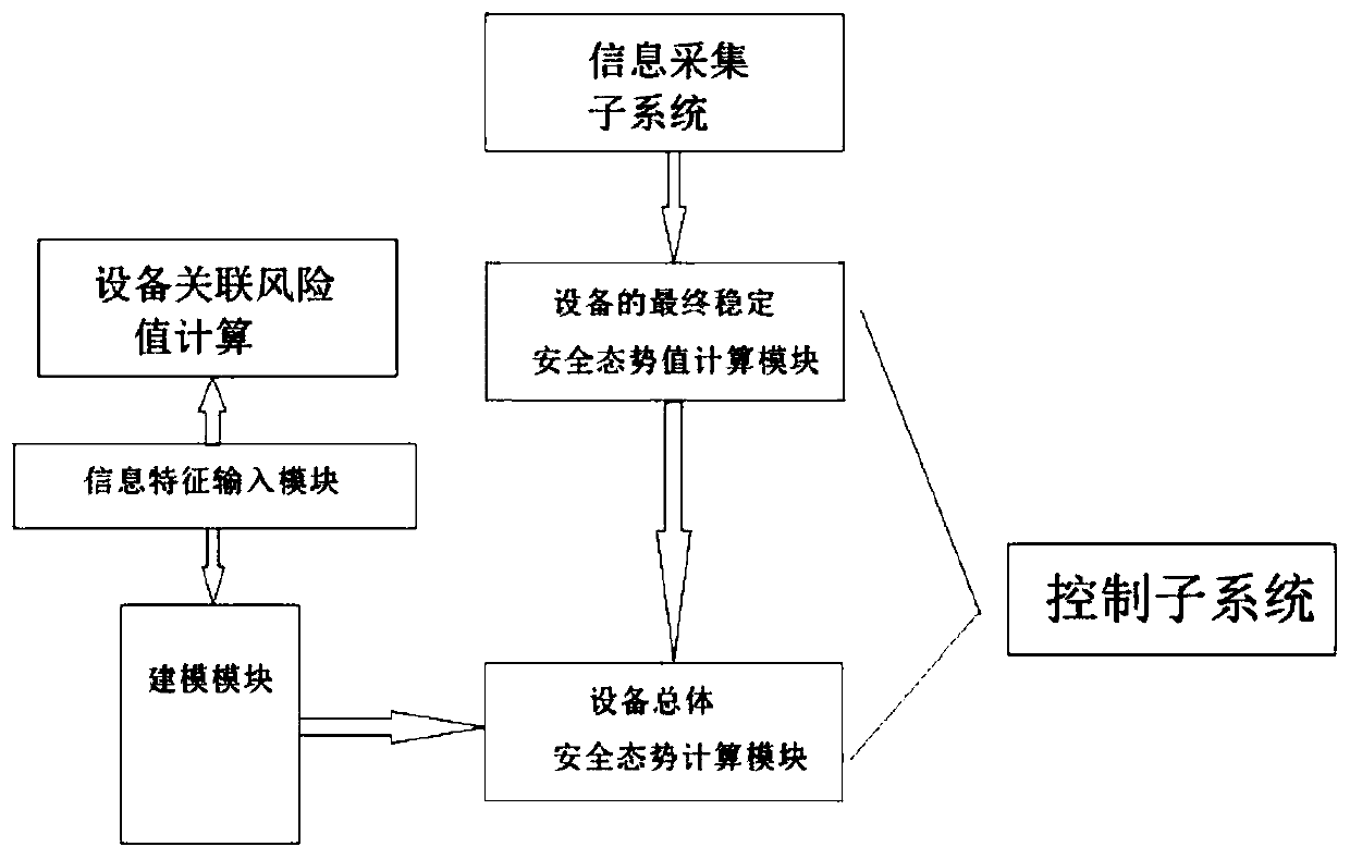 Industrial control system safety prediction method and system