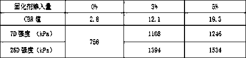 Improvement method of high-liquid limit soil for roadbed filling