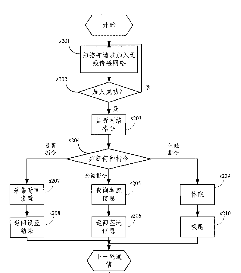 Wireless stem flow sensor and its control method