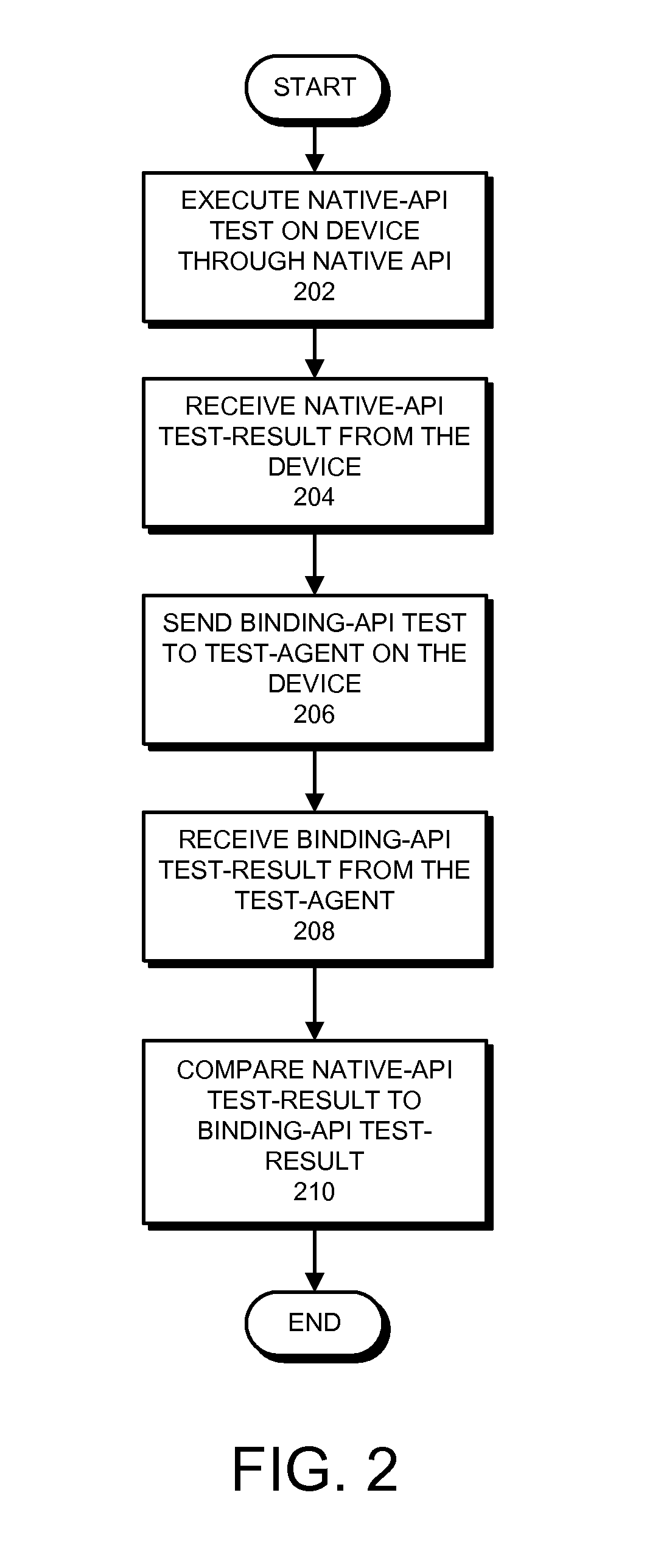 Method and apparatus for testing a binding application programming interface