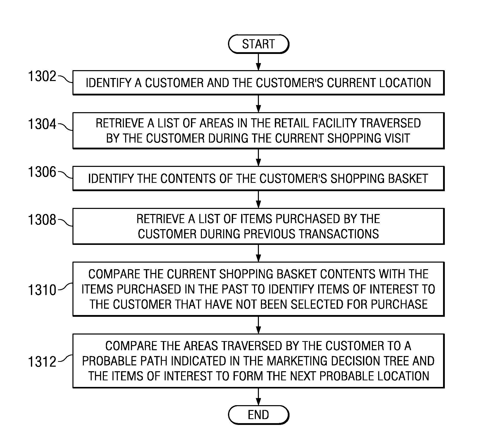 Method and apparatus for decision tree based marketing and selling for a retail store