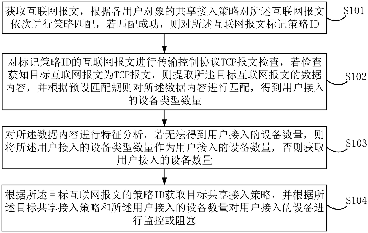 Multi-strategy control method and device for shared access