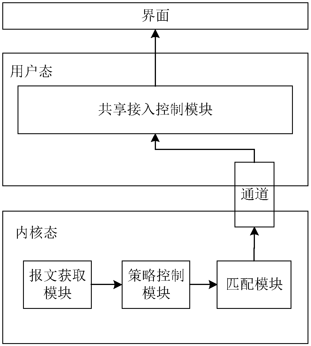 Multi-strategy control method and device for shared access