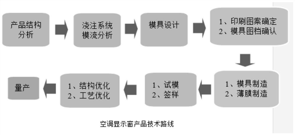 A kind of in-mold injection molding method of curved surface window